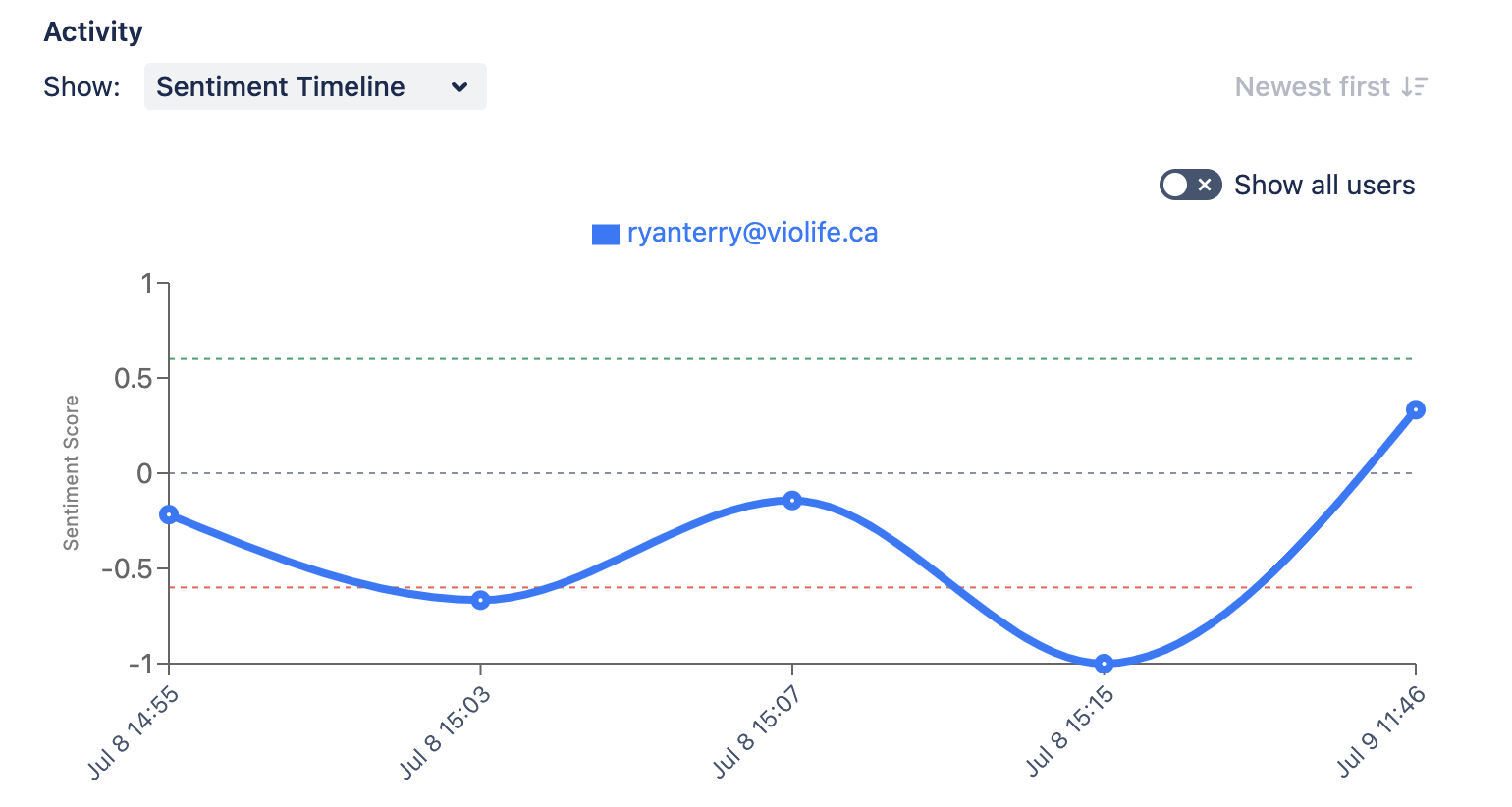 Sentiment timeline